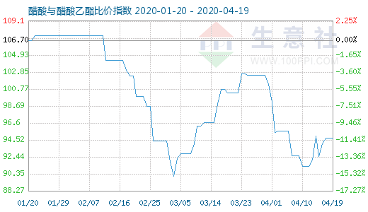 4月19日醋酸与醋酸乙酯比价指数图