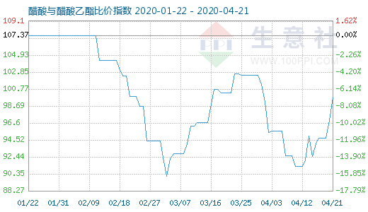 4月21日醋酸与醋酸乙酯比价指数图