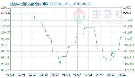 4月22日醋酸与醋酸乙酯比价指数图