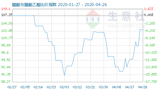 4月26日醋酸与醋酸乙酯比价指数图
