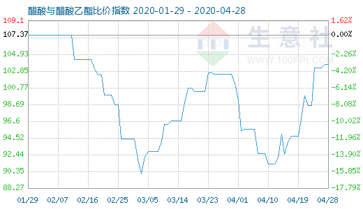 4月28日醋酸与醋酸乙酯比价指数图
