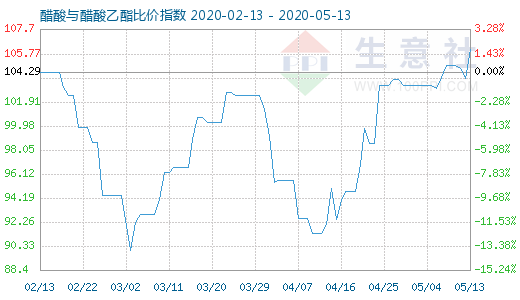 5月13日醋酸与醋酸乙酯比价指数图