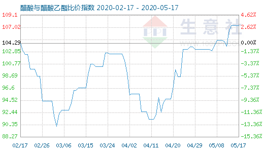 5月17日醋酸与醋酸乙酯比价指数图