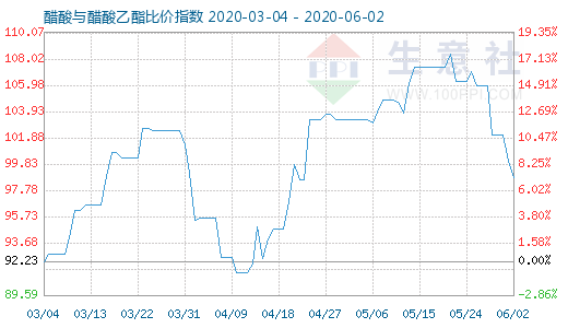 6月2日醋酸与醋酸乙酯比价指数图