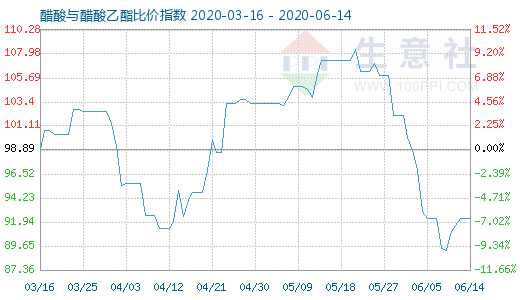 6月14日醋酸与醋酸乙酯比价指数图