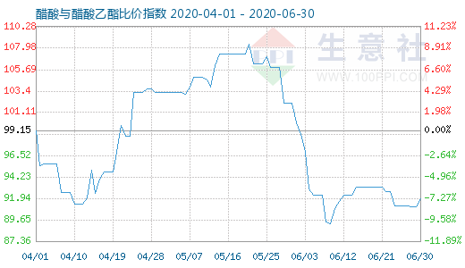 6月30日醋酸与醋酸乙酯比价指数图