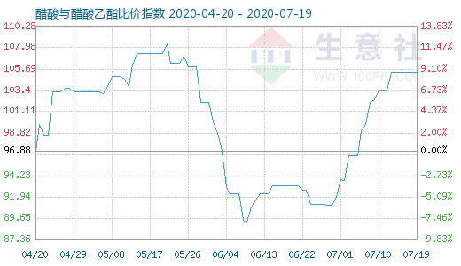 7月19日醋酸与醋酸乙酯比价指数图