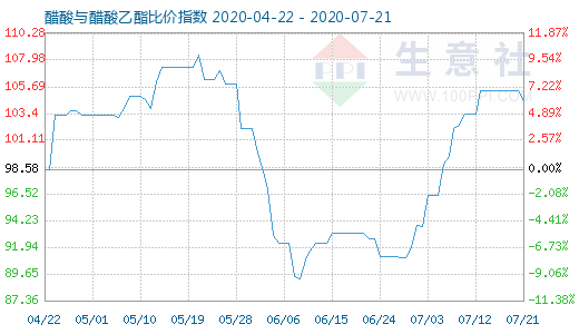 7月21日醋酸与醋酸乙酯比价指数图