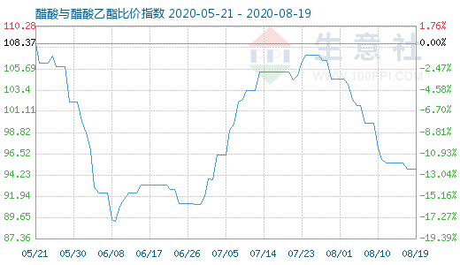 8月19日醋酸与醋酸乙酯比价指数图