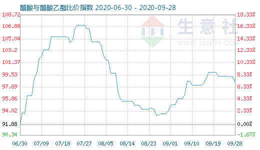 9月28日醋酸与醋酸乙酯比价指数图