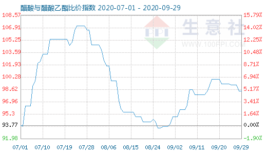 9月29日醋酸与醋酸乙酯比价指数图