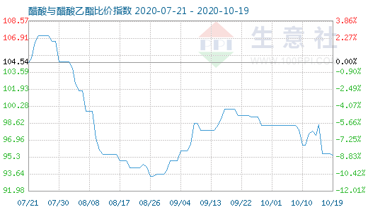 10月19日醋酸与醋酸乙酯比价指数图