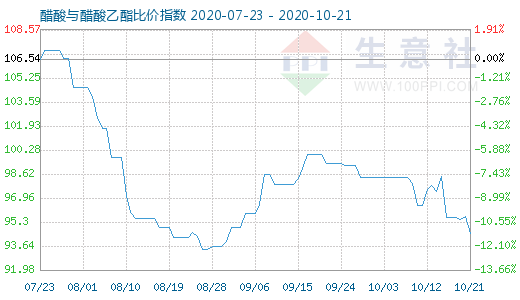 10月21日醋酸与醋酸乙酯比价指数图