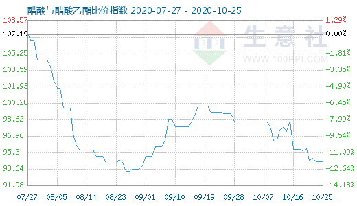 10月25日醋酸与醋酸乙酯比价指数图