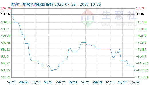 10月26日醋酸与醋酸乙酯比价指数图