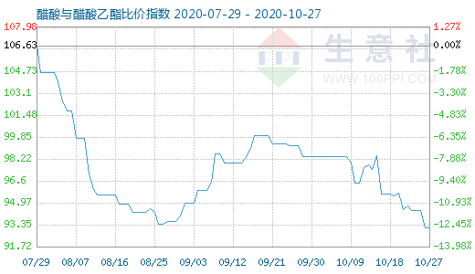 10月27日醋酸与醋酸乙酯比价指数图