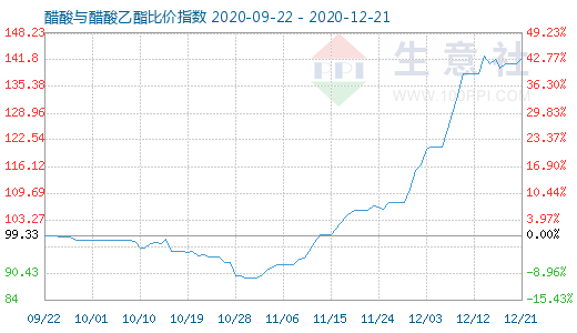 12月21日醋酸与醋酸乙酯比价指数图