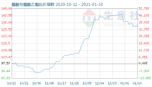 1月10日醋酸与醋酸乙酯比价指数图