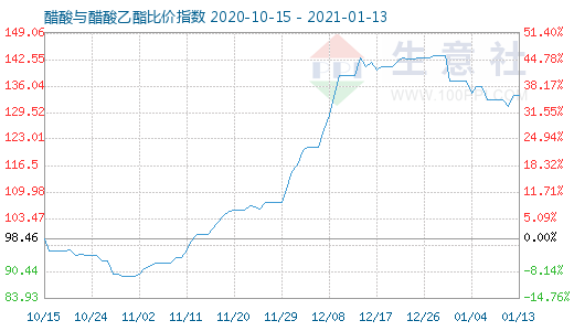 1月13日醋酸与醋酸乙酯比价指数图