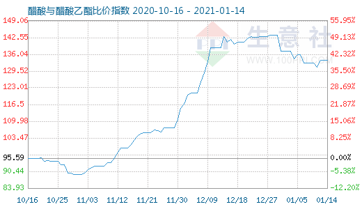 1月14日醋酸与醋酸乙酯比价指数图