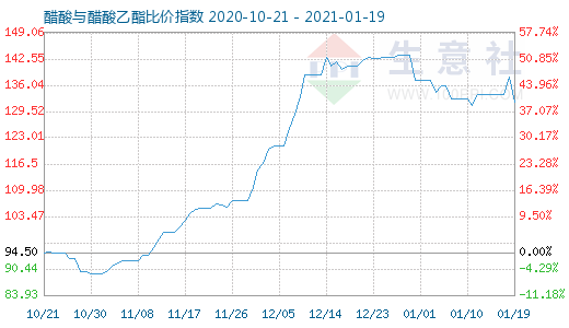 1月19日醋酸与醋酸乙酯比价指数图