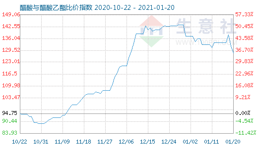 1月20日醋酸与醋酸乙酯比价指数图