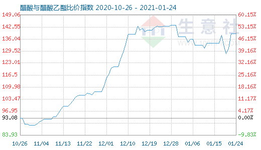 1月24日醋酸与醋酸乙酯比价指数图