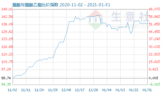 1月31日醋酸与醋酸乙酯比价指数图