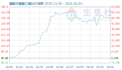 2月1日醋酸与醋酸乙酯比价指数图