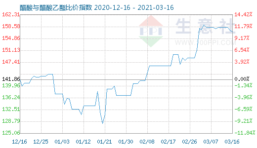 3月16日醋酸与醋酸乙酯比价指数图