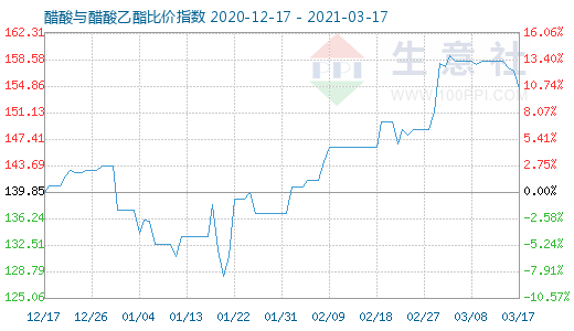 3月17日醋酸与醋酸乙酯比价指数图