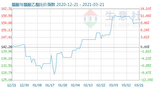 3月21日醋酸与醋酸乙酯比价指数图