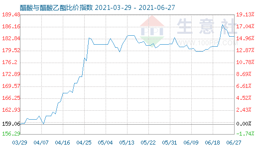 6月27日醋酸与醋酸乙酯比价指数图