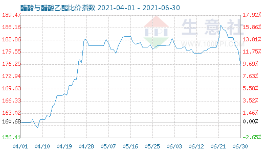 6月30日醋酸与醋酸乙酯比价指数图
