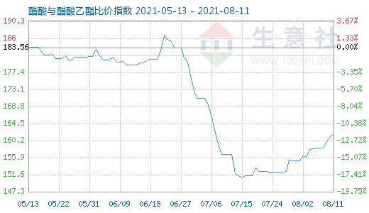 8月11日醋酸与醋酸乙酯比价指数图