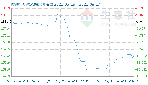 8月17日醋酸与醋酸乙酯比价指数图