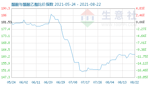 8月22日醋酸与醋酸乙酯比价指数图
