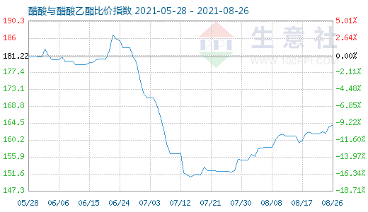8月26日醋酸与醋酸乙酯比价指数图