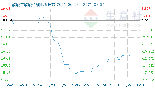 8月31日醋酸与醋酸乙酯比价指数图