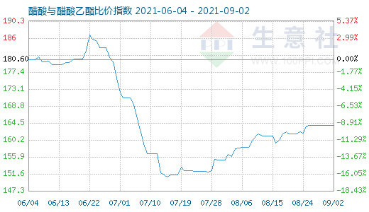 9月2日醋酸与醋酸乙酯比价指数图