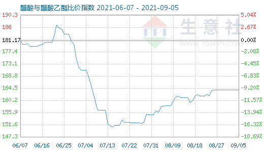 9月5日醋酸与醋酸乙酯比价指数图