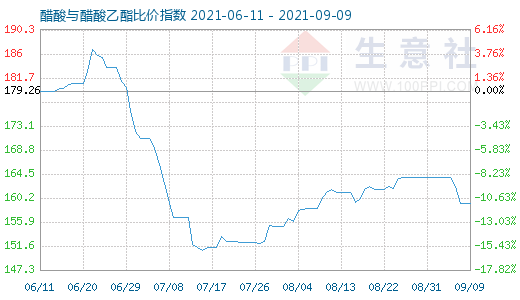 9月9日醋酸与醋酸乙酯比价指数图