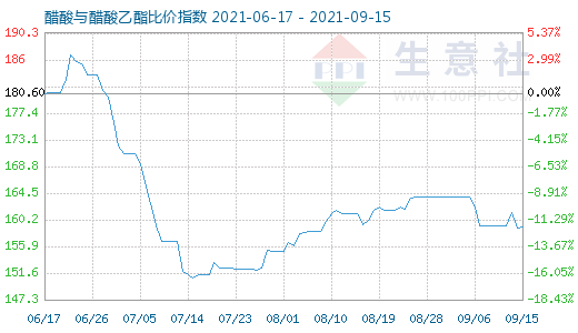 9月15日醋酸与醋酸乙酯比价指数图