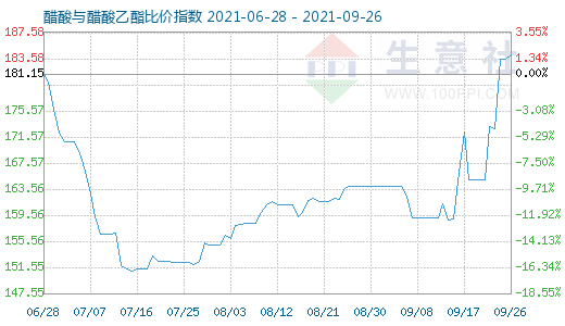 9月26日醋酸与醋酸乙酯比价指数图