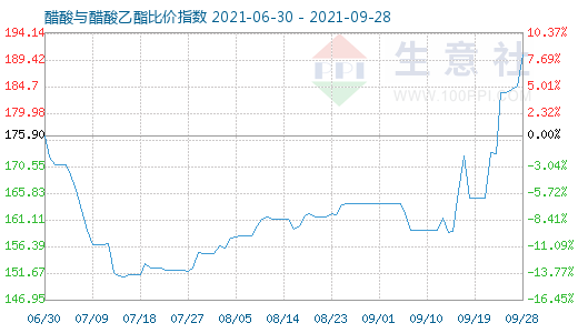 9月28日醋酸与醋酸乙酯比价指数图