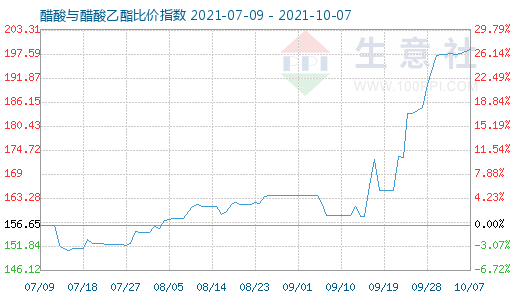 10月7日醋酸与醋酸乙酯比价指数图