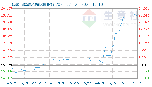 10月10日醋酸与醋酸乙酯比价指数图