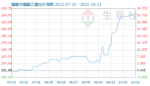 10月11日醋酸与醋酸乙酯比价指数图