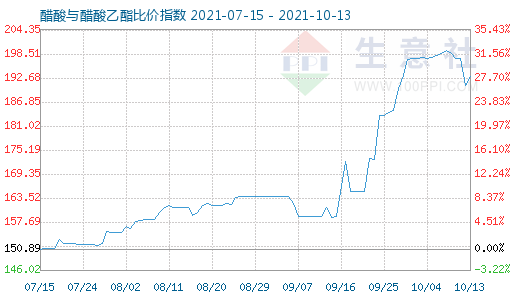 10月13日醋酸与醋酸乙酯比价指数图