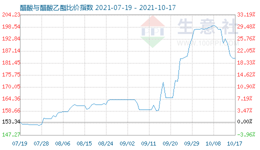 10月17日醋酸与醋酸乙酯比价指数图